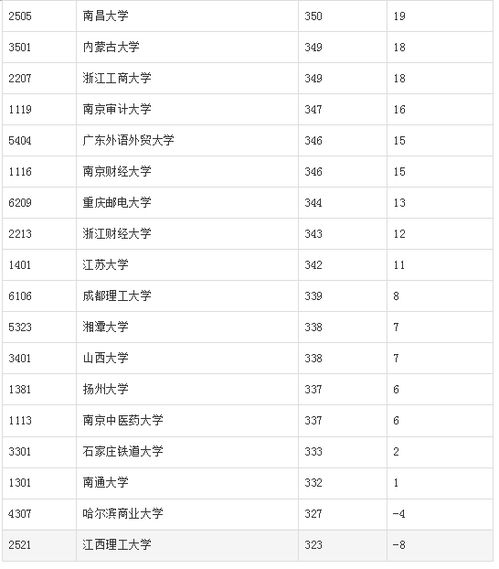 电子商务专业院校排行榜